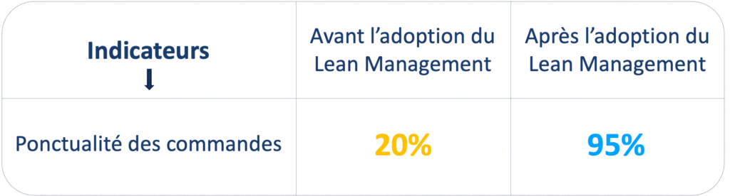 Lean Management Cas réel