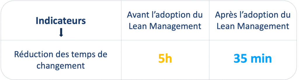 Cas réel Lean Management