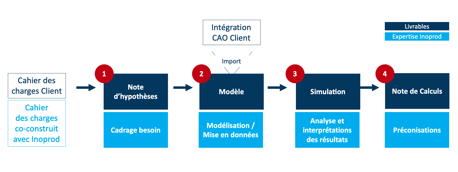 Dimensionnement méthodologique schéma